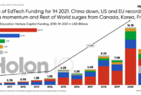 Edtech investment forecast