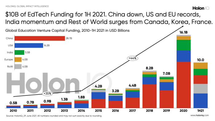 Funding Woes for Indian Edtech: Startups Report 44% Drop in Investment ... Edtech investment forecast