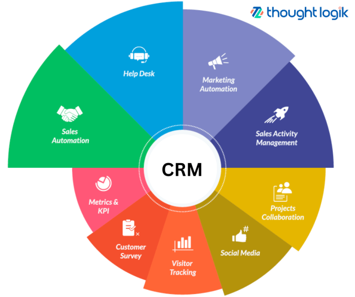 How to Choose the Right CRM Software for Your Business | ThoughtLogik CRM software selection