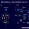 Decentralized internet platforms