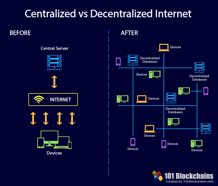 Centralized vs. Decentralized Networks - 101 Blockchains Decentralized internet platforms