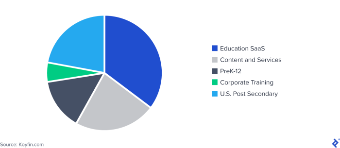 Getting the Most IMPACT from Your EdTech Investments | Instructure Edtech investment forecast